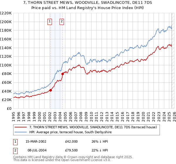 7, THORN STREET MEWS, WOODVILLE, SWADLINCOTE, DE11 7DS: Price paid vs HM Land Registry's House Price Index