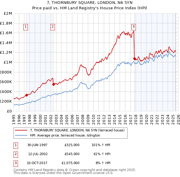 7, THORNBURY SQUARE, LONDON, N6 5YN: Price paid vs HM Land Registry's House Price Index