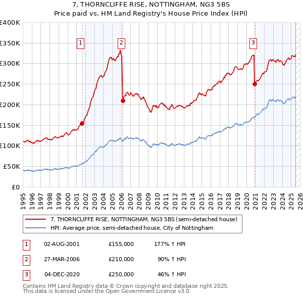 7, THORNCLIFFE RISE, NOTTINGHAM, NG3 5BS: Price paid vs HM Land Registry's House Price Index