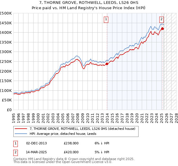 7, THORNE GROVE, ROTHWELL, LEEDS, LS26 0HS: Price paid vs HM Land Registry's House Price Index