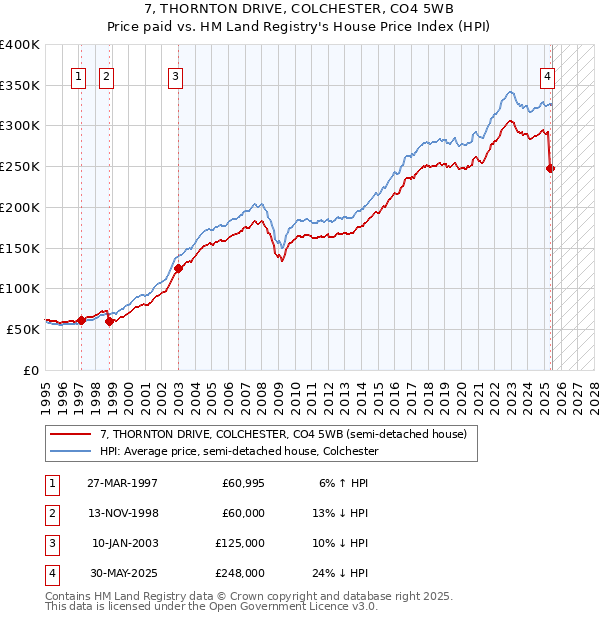 7, THORNTON DRIVE, COLCHESTER, CO4 5WB: Price paid vs HM Land Registry's House Price Index