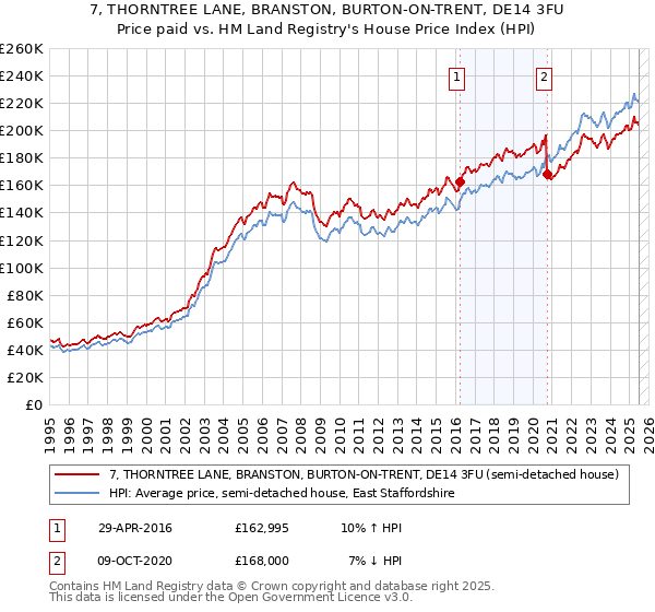 7, THORNTREE LANE, BRANSTON, BURTON-ON-TRENT, DE14 3FU: Price paid vs HM Land Registry's House Price Index