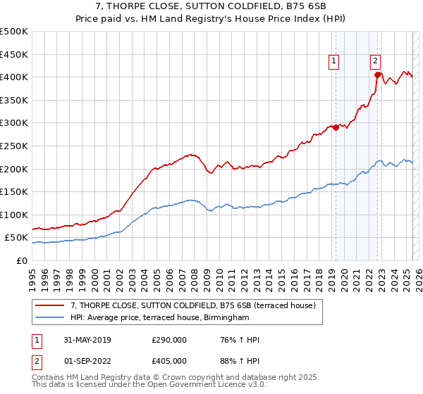 7, THORPE CLOSE, SUTTON COLDFIELD, B75 6SB: Price paid vs HM Land Registry's House Price Index