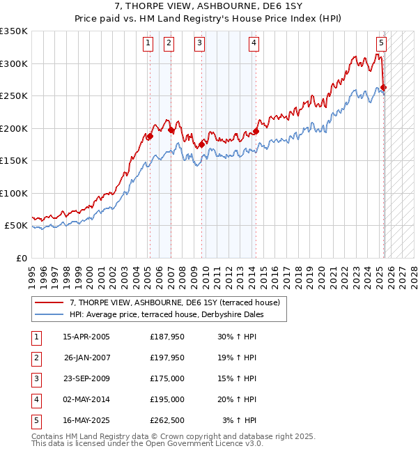 7, THORPE VIEW, ASHBOURNE, DE6 1SY: Price paid vs HM Land Registry's House Price Index