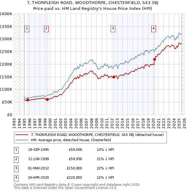 7, THORPLEIGH ROAD, WOODTHORPE, CHESTERFIELD, S43 3BJ: Price paid vs HM Land Registry's House Price Index