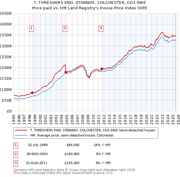 7, THRESHERS END, STANWAY, COLCHESTER, CO3 0WE: Price paid vs HM Land Registry's House Price Index