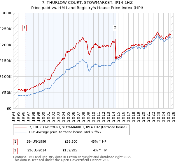 7, THURLOW COURT, STOWMARKET, IP14 1HZ: Price paid vs HM Land Registry's House Price Index