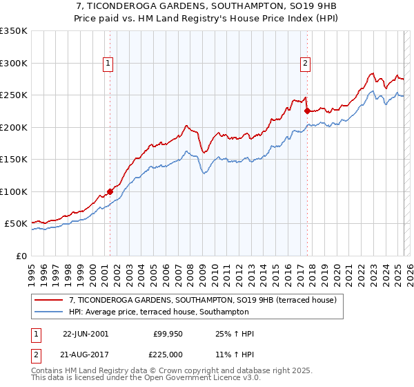 7, TICONDEROGA GARDENS, SOUTHAMPTON, SO19 9HB: Price paid vs HM Land Registry's House Price Index