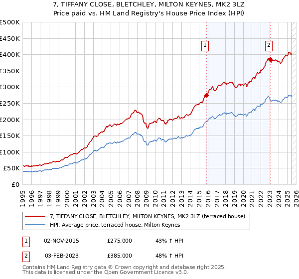 7, TIFFANY CLOSE, BLETCHLEY, MILTON KEYNES, MK2 3LZ: Price paid vs HM Land Registry's House Price Index