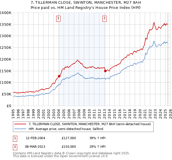 7, TILLERMAN CLOSE, SWINTON, MANCHESTER, M27 8AH: Price paid vs HM Land Registry's House Price Index
