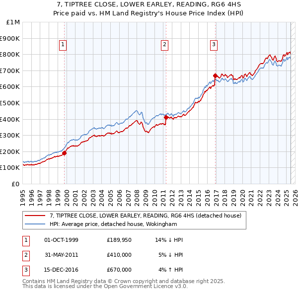 7, TIPTREE CLOSE, LOWER EARLEY, READING, RG6 4HS: Price paid vs HM Land Registry's House Price Index