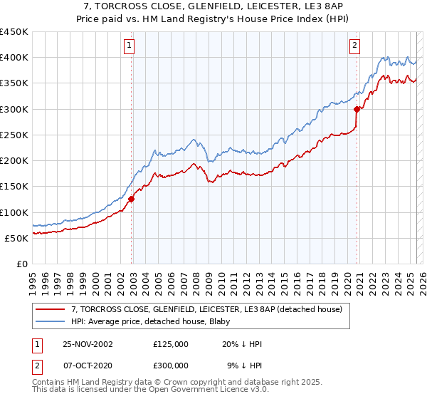 7, TORCROSS CLOSE, GLENFIELD, LEICESTER, LE3 8AP: Price paid vs HM Land Registry's House Price Index