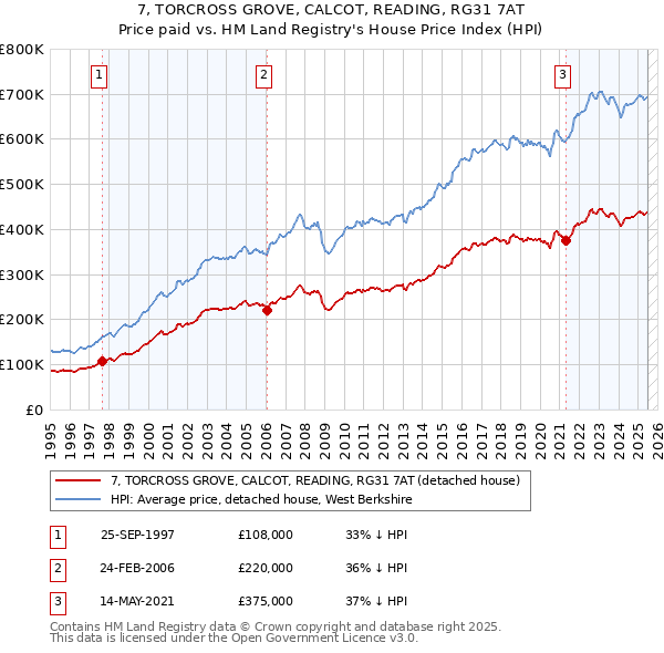 7, TORCROSS GROVE, CALCOT, READING, RG31 7AT: Price paid vs HM Land Registry's House Price Index