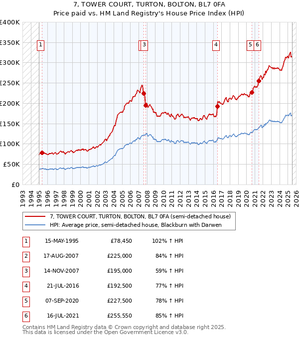 7, TOWER COURT, TURTON, BOLTON, BL7 0FA: Price paid vs HM Land Registry's House Price Index