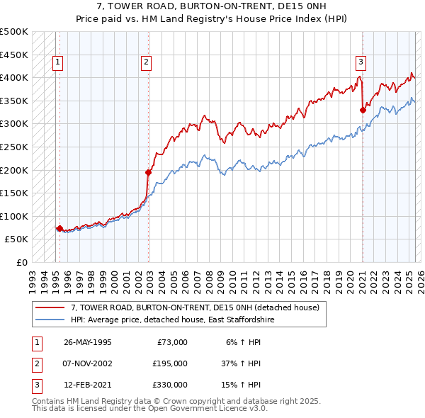 7, TOWER ROAD, BURTON-ON-TRENT, DE15 0NH: Price paid vs HM Land Registry's House Price Index