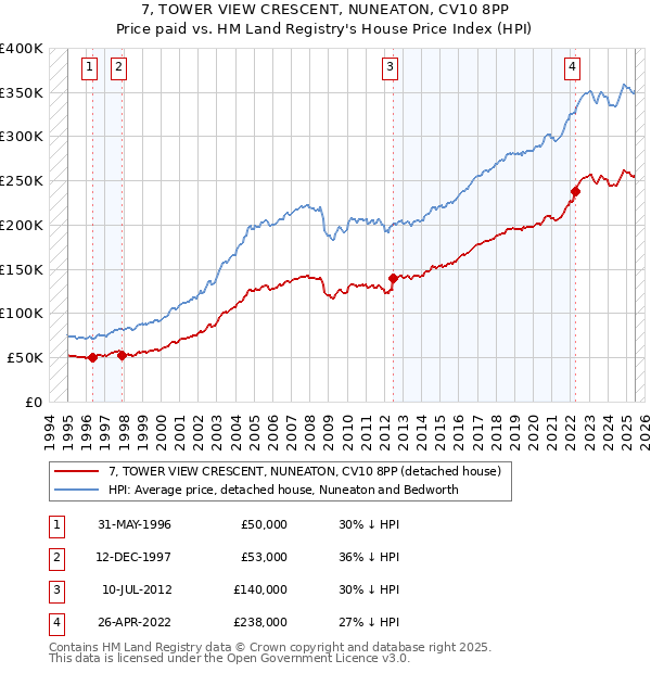 7, TOWER VIEW CRESCENT, NUNEATON, CV10 8PP: Price paid vs HM Land Registry's House Price Index