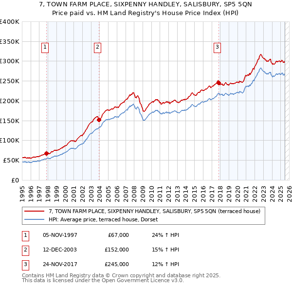 7, TOWN FARM PLACE, SIXPENNY HANDLEY, SALISBURY, SP5 5QN: Price paid vs HM Land Registry's House Price Index