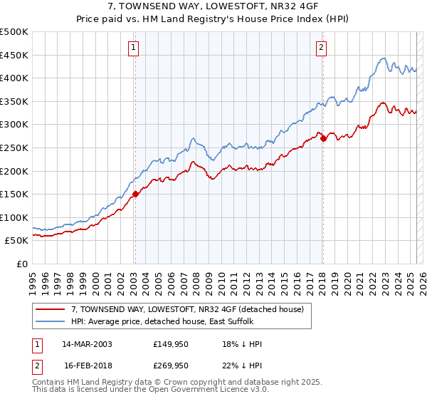 7, TOWNSEND WAY, LOWESTOFT, NR32 4GF: Price paid vs HM Land Registry's House Price Index
