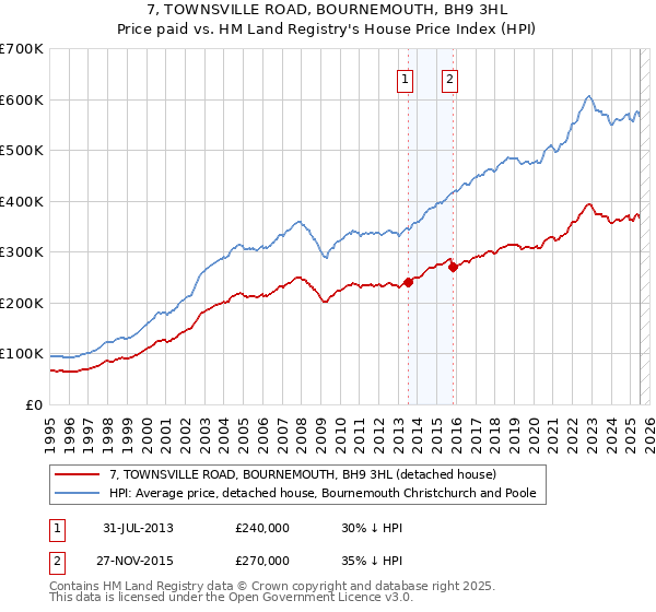 7, TOWNSVILLE ROAD, BOURNEMOUTH, BH9 3HL: Price paid vs HM Land Registry's House Price Index