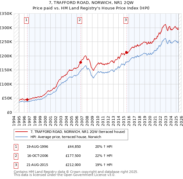 7, TRAFFORD ROAD, NORWICH, NR1 2QW: Price paid vs HM Land Registry's House Price Index