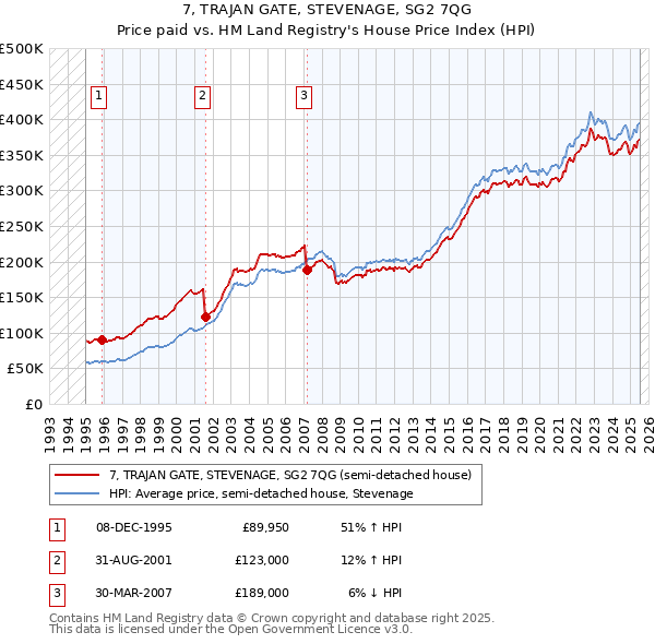 7, TRAJAN GATE, STEVENAGE, SG2 7QG: Price paid vs HM Land Registry's House Price Index