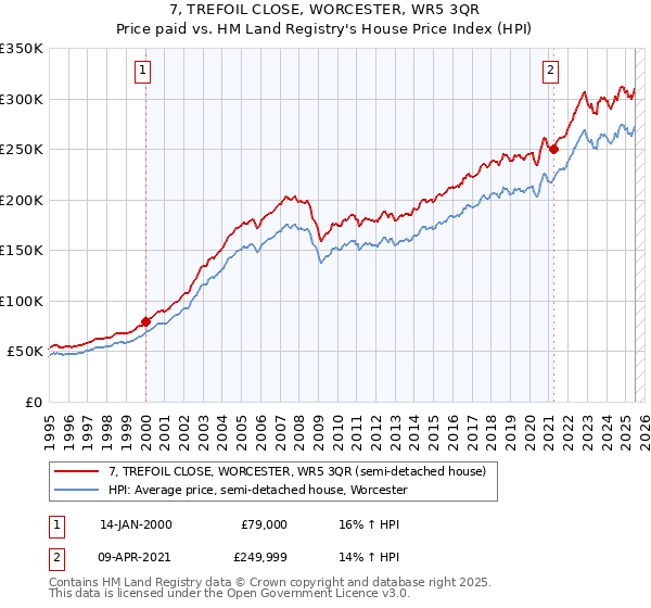 7, TREFOIL CLOSE, WORCESTER, WR5 3QR: Price paid vs HM Land Registry's House Price Index