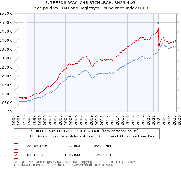 7, TREFOIL WAY, CHRISTCHURCH, BH23 4UG: Price paid vs HM Land Registry's House Price Index
