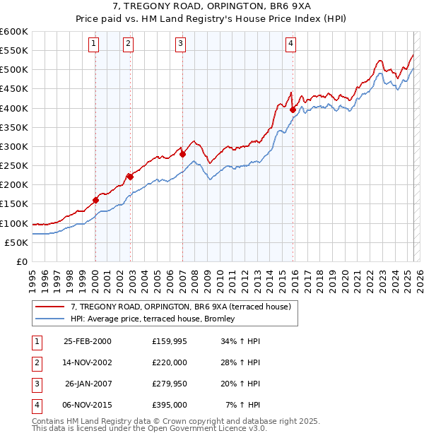 7, TREGONY ROAD, ORPINGTON, BR6 9XA: Price paid vs HM Land Registry's House Price Index