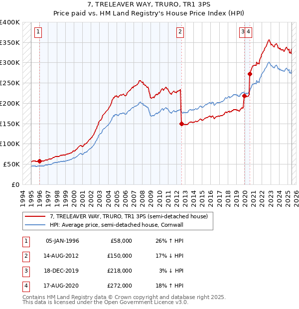 7, TRELEAVER WAY, TRURO, TR1 3PS: Price paid vs HM Land Registry's House Price Index
