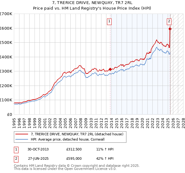7, TRERICE DRIVE, NEWQUAY, TR7 2RL: Price paid vs HM Land Registry's House Price Index
