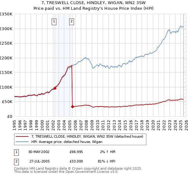 7, TRESWELL CLOSE, HINDLEY, WIGAN, WN2 3SW: Price paid vs HM Land Registry's House Price Index