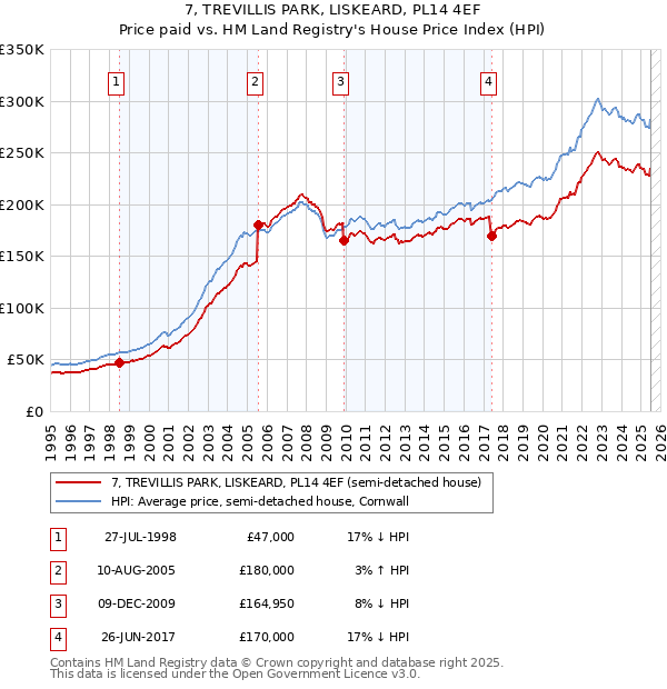 7, TREVILLIS PARK, LISKEARD, PL14 4EF: Price paid vs HM Land Registry's House Price Index