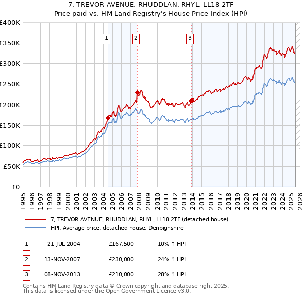 7, TREVOR AVENUE, RHUDDLAN, RHYL, LL18 2TF: Price paid vs HM Land Registry's House Price Index
