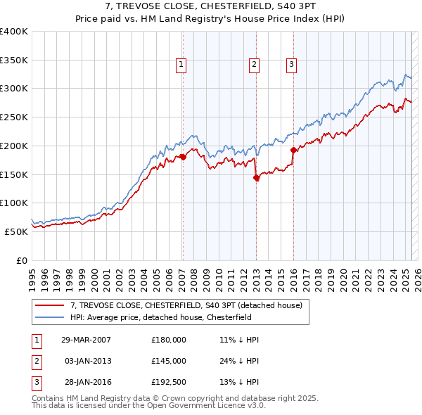 7, TREVOSE CLOSE, CHESTERFIELD, S40 3PT: Price paid vs HM Land Registry's House Price Index