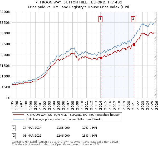 7, TROON WAY, SUTTON HILL, TELFORD, TF7 4BG: Price paid vs HM Land Registry's House Price Index