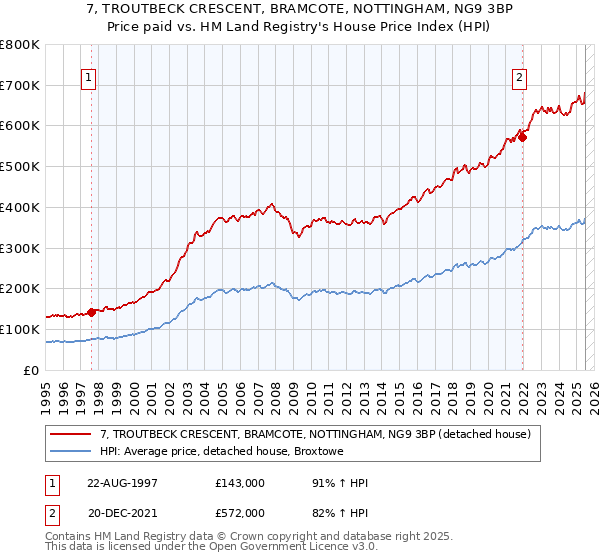 7, TROUTBECK CRESCENT, BRAMCOTE, NOTTINGHAM, NG9 3BP: Price paid vs HM Land Registry's House Price Index