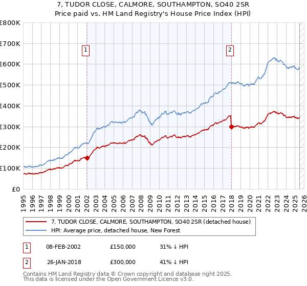 7, TUDOR CLOSE, CALMORE, SOUTHAMPTON, SO40 2SR: Price paid vs HM Land Registry's House Price Index