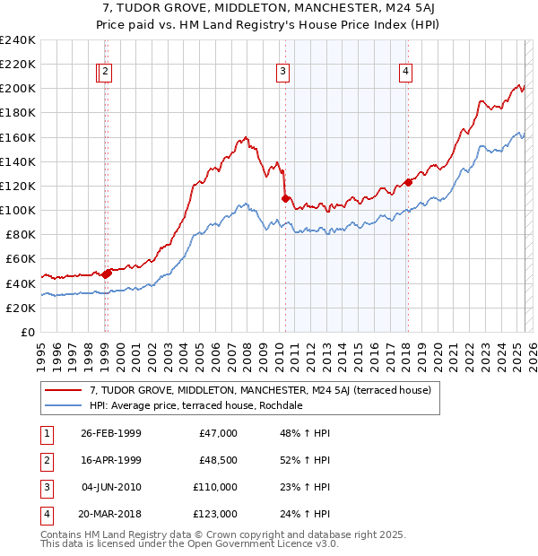 7, TUDOR GROVE, MIDDLETON, MANCHESTER, M24 5AJ: Price paid vs HM Land Registry's House Price Index
