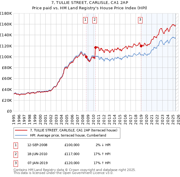7, TULLIE STREET, CARLISLE, CA1 2AP: Price paid vs HM Land Registry's House Price Index
