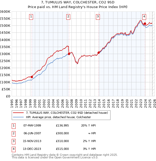 7, TUMULUS WAY, COLCHESTER, CO2 9SD: Price paid vs HM Land Registry's House Price Index