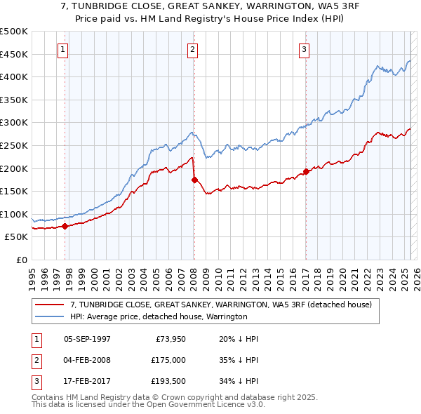 7, TUNBRIDGE CLOSE, GREAT SANKEY, WARRINGTON, WA5 3RF: Price paid vs HM Land Registry's House Price Index