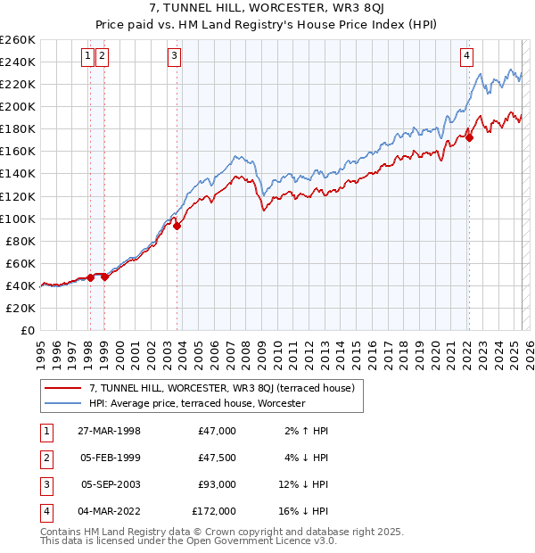 7, TUNNEL HILL, WORCESTER, WR3 8QJ: Price paid vs HM Land Registry's House Price Index