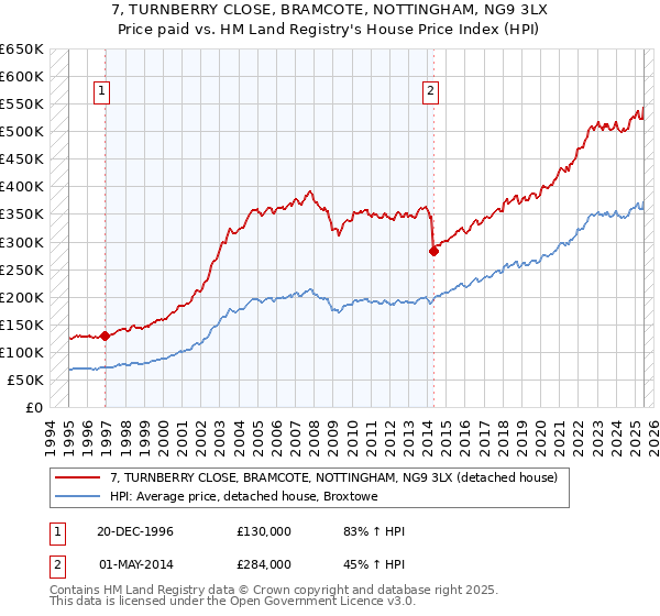 7, TURNBERRY CLOSE, BRAMCOTE, NOTTINGHAM, NG9 3LX: Price paid vs HM Land Registry's House Price Index