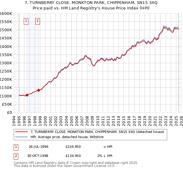 7, TURNBERRY CLOSE, MONKTON PARK, CHIPPENHAM, SN15 3XQ: Price paid vs HM Land Registry's House Price Index