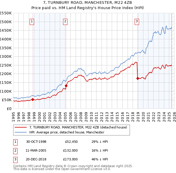 7, TURNBURY ROAD, MANCHESTER, M22 4ZB: Price paid vs HM Land Registry's House Price Index