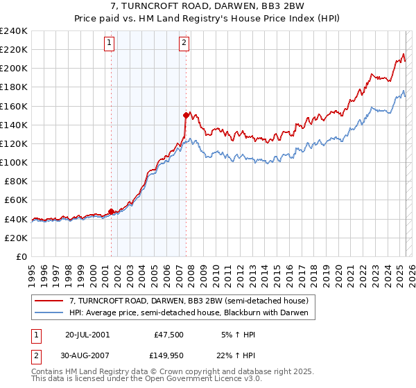 7, TURNCROFT ROAD, DARWEN, BB3 2BW: Price paid vs HM Land Registry's House Price Index