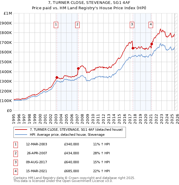 7, TURNER CLOSE, STEVENAGE, SG1 4AF: Price paid vs HM Land Registry's House Price Index