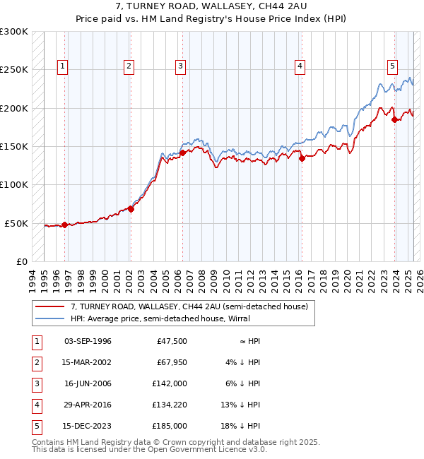 7, TURNEY ROAD, WALLASEY, CH44 2AU: Price paid vs HM Land Registry's House Price Index