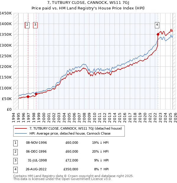 7, TUTBURY CLOSE, CANNOCK, WS11 7GJ: Price paid vs HM Land Registry's House Price Index