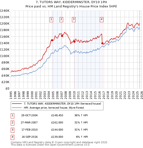 7, TUTORS WAY, KIDDERMINSTER, DY10 1PH: Price paid vs HM Land Registry's House Price Index
